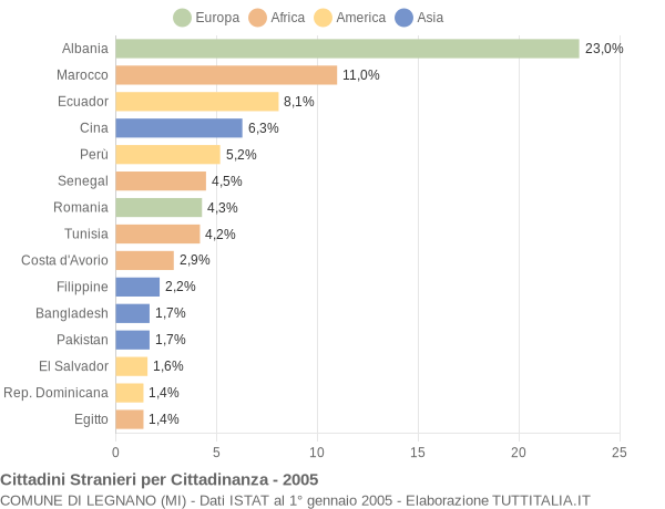 Grafico cittadinanza stranieri - Legnano 2005