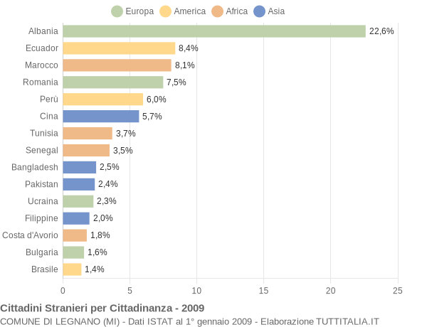 Grafico cittadinanza stranieri - Legnano 2009