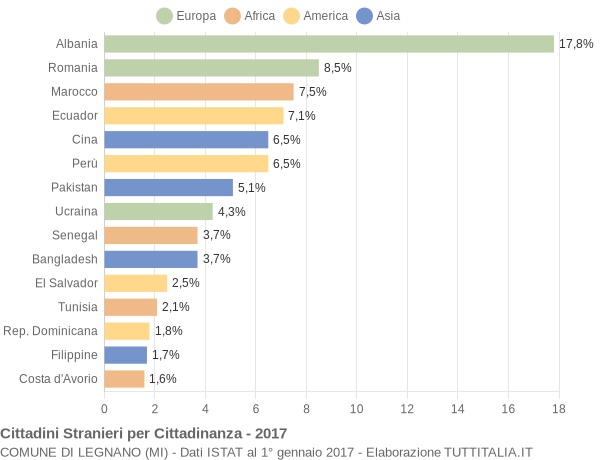 Grafico cittadinanza stranieri - Legnano 2017