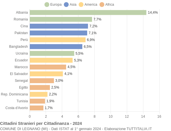 Grafico cittadinanza stranieri - Legnano 2024