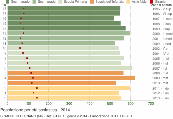 Grafico Popolazione in età scolastica - Legnano 2014