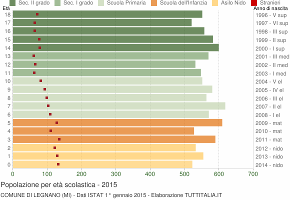 Grafico Popolazione in età scolastica - Legnano 2015