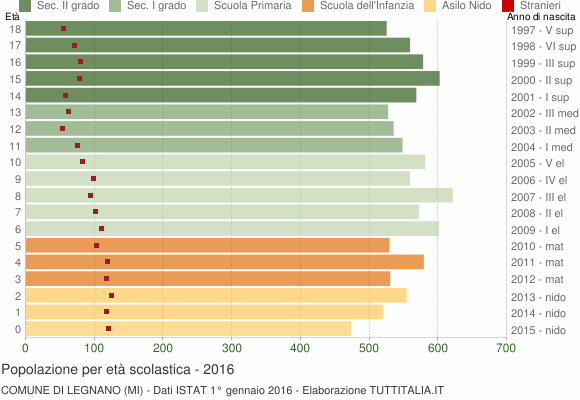 Grafico Popolazione in età scolastica - Legnano 2016