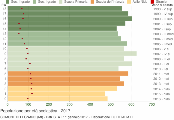 Grafico Popolazione in età scolastica - Legnano 2017