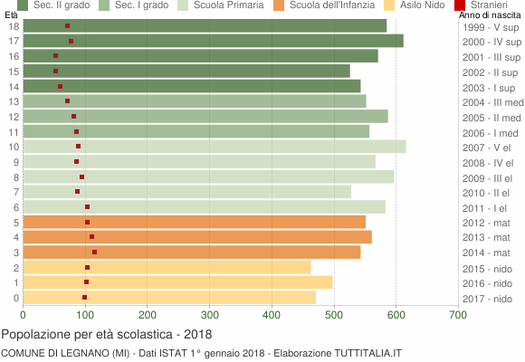 Grafico Popolazione in età scolastica - Legnano 2018