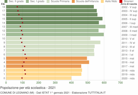 Grafico Popolazione in età scolastica - Legnano 2021