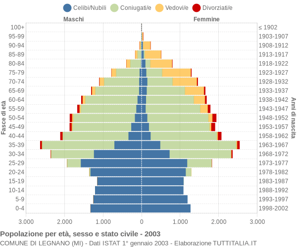 Grafico Popolazione per età, sesso e stato civile Comune di Legnano (MI)