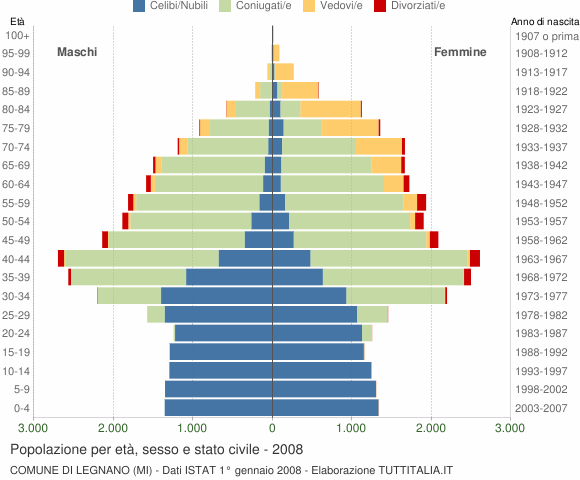 Grafico Popolazione per età, sesso e stato civile Comune di Legnano (MI)