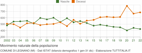 Grafico movimento naturale della popolazione Comune di Legnano (MI)