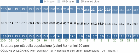 Grafico struttura della popolazione Comune di Legnano (MI)