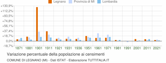 Grafico variazione percentuale della popolazione Comune di Legnano (MI)
