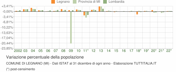 Variazione percentuale della popolazione Comune di Legnano (MI)