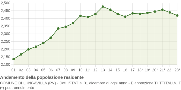 Andamento popolazione Comune di Lungavilla (PV)