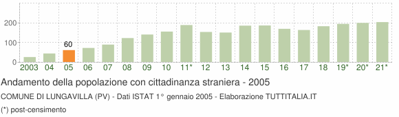 Grafico andamento popolazione stranieri Comune di Lungavilla (PV)