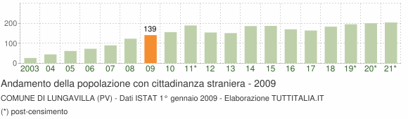 Grafico andamento popolazione stranieri Comune di Lungavilla (PV)