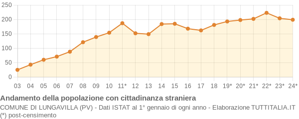 Andamento popolazione stranieri Comune di Lungavilla (PV)