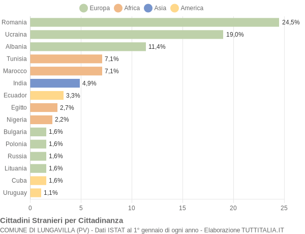 Grafico cittadinanza stranieri - Lungavilla 2014