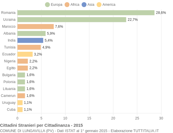 Grafico cittadinanza stranieri - Lungavilla 2015