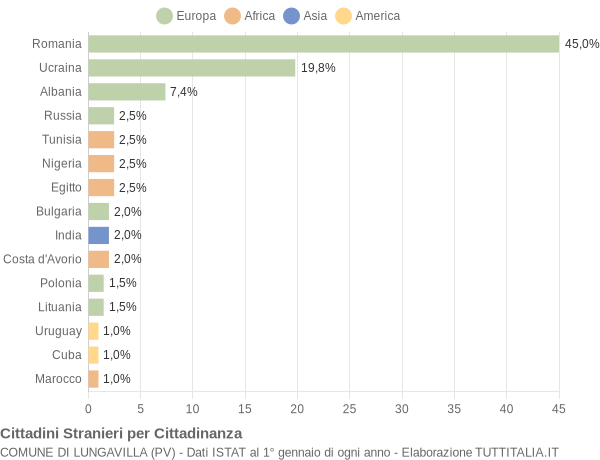 Grafico cittadinanza stranieri - Lungavilla 2021