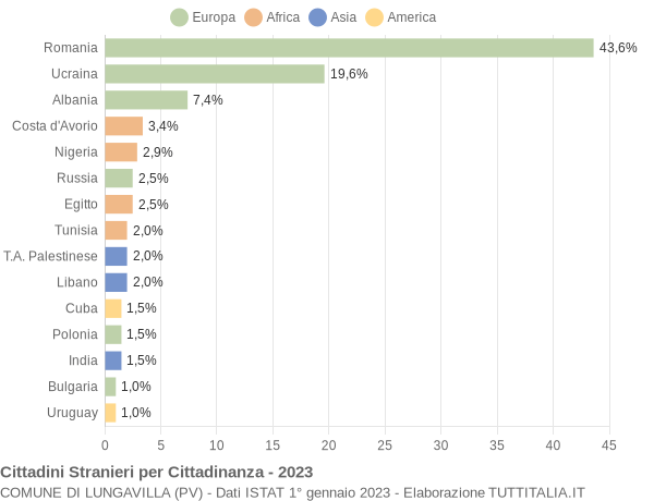 Grafico cittadinanza stranieri - Lungavilla 2023