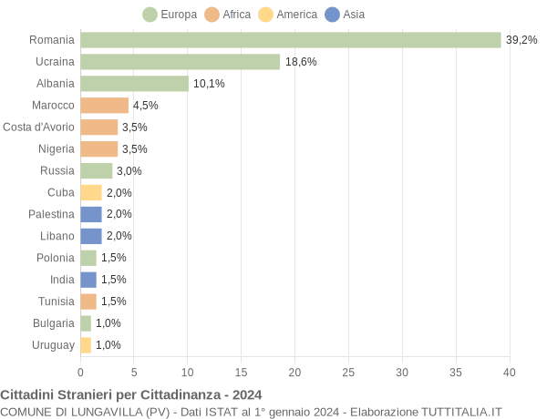 Grafico cittadinanza stranieri - Lungavilla 2024