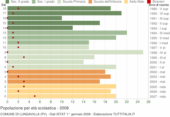 Grafico Popolazione in età scolastica - Lungavilla 2008