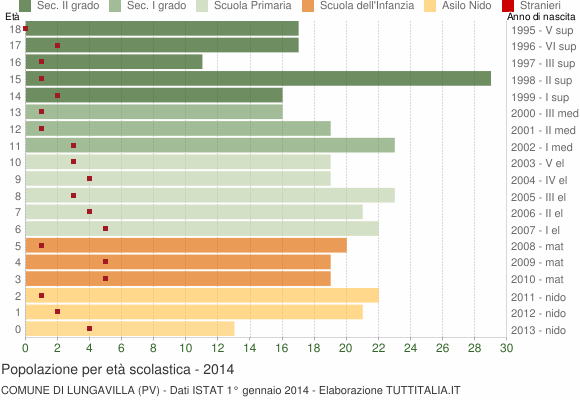 Grafico Popolazione in età scolastica - Lungavilla 2014