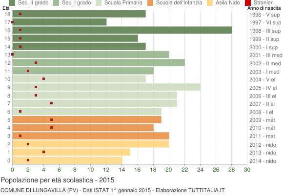 Grafico Popolazione in età scolastica - Lungavilla 2015