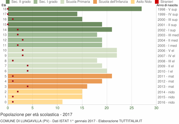 Grafico Popolazione in età scolastica - Lungavilla 2017