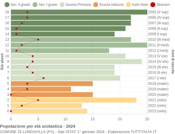 Grafico Popolazione in età scolastica - Lungavilla 2024