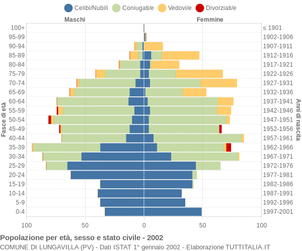 Grafico Popolazione per età, sesso e stato civile Comune di Lungavilla (PV)