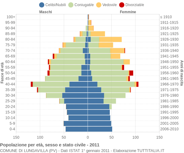 Grafico Popolazione per età, sesso e stato civile Comune di Lungavilla (PV)