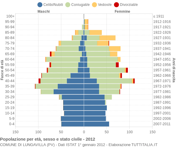 Grafico Popolazione per età, sesso e stato civile Comune di Lungavilla (PV)