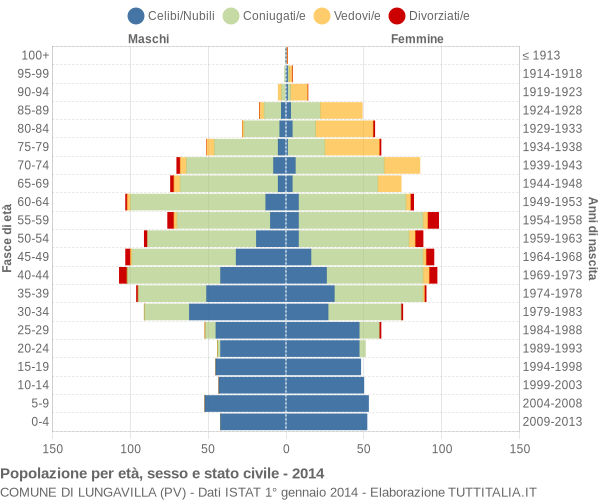 Grafico Popolazione per età, sesso e stato civile Comune di Lungavilla (PV)