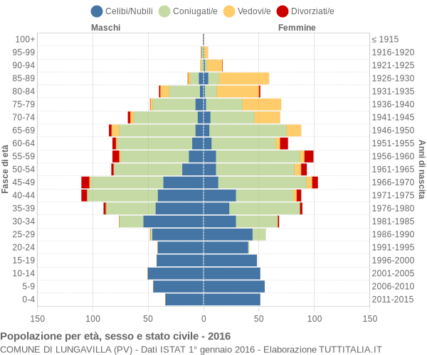 Grafico Popolazione per età, sesso e stato civile Comune di Lungavilla (PV)