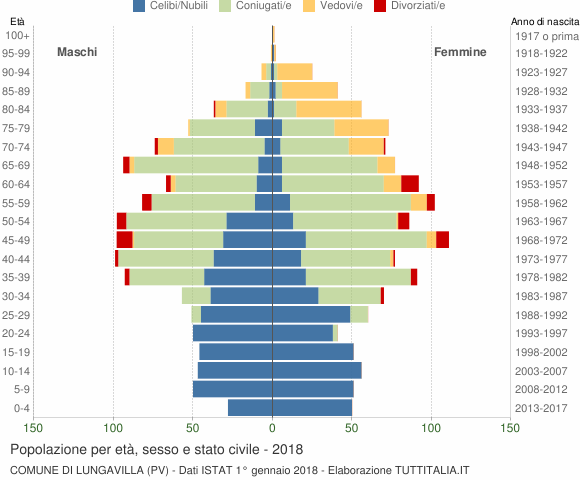 Grafico Popolazione per età, sesso e stato civile Comune di Lungavilla (PV)