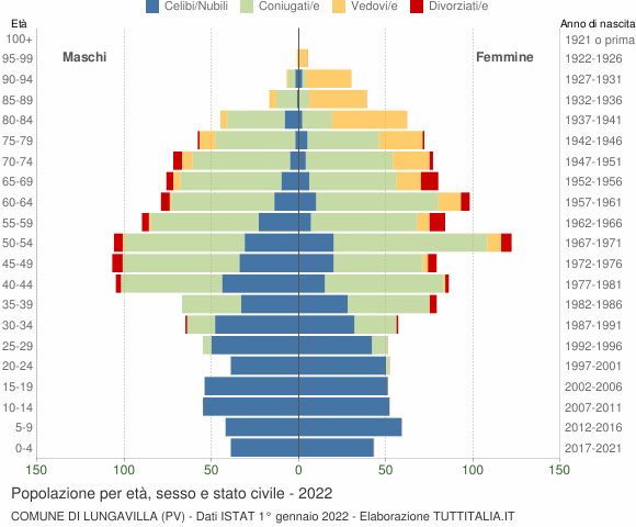 Grafico Popolazione per età, sesso e stato civile Comune di Lungavilla (PV)