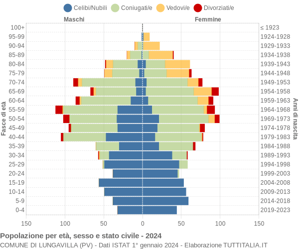 Grafico Popolazione per età, sesso e stato civile Comune di Lungavilla (PV)