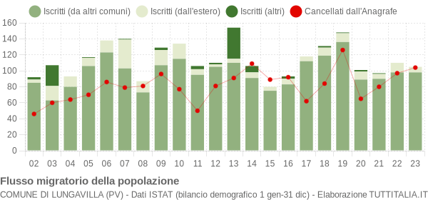 Flussi migratori della popolazione Comune di Lungavilla (PV)