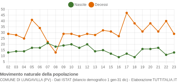 Grafico movimento naturale della popolazione Comune di Lungavilla (PV)