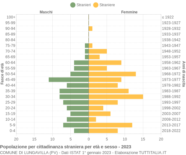 Grafico cittadini stranieri - Lungavilla 2023