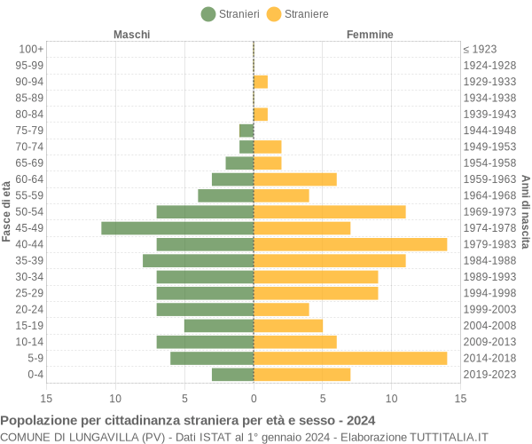 Grafico cittadini stranieri - Lungavilla 2024