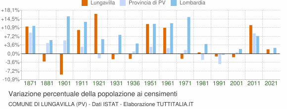 Grafico variazione percentuale della popolazione Comune di Lungavilla (PV)