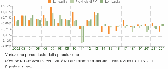 Variazione percentuale della popolazione Comune di Lungavilla (PV)