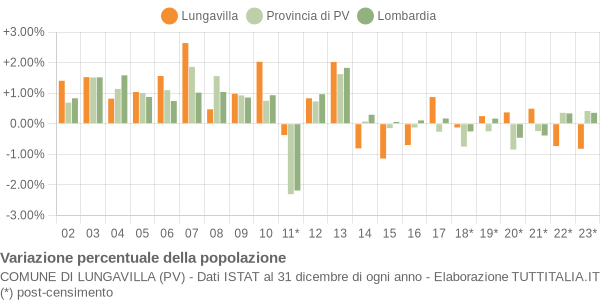 Variazione percentuale della popolazione Comune di Lungavilla (PV)