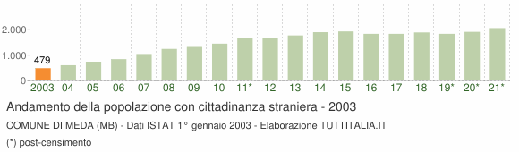 Grafico andamento popolazione stranieri Comune di Meda (MB)