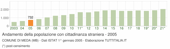 Grafico andamento popolazione stranieri Comune di Meda (MB)