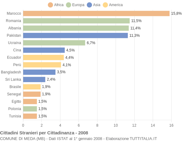 Grafico cittadinanza stranieri - Meda 2008