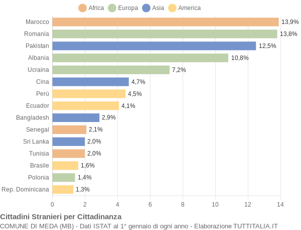 Grafico cittadinanza stranieri - Meda 2010