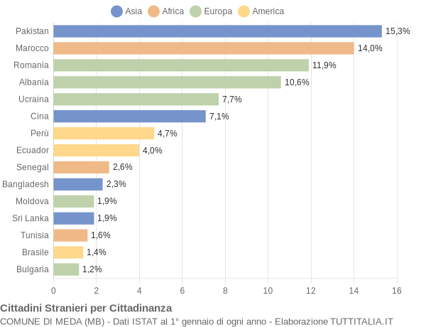 Grafico cittadinanza stranieri - Meda 2012